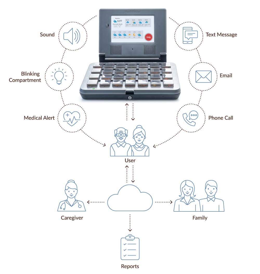 MedMinder Pill Dispenser MedMinder